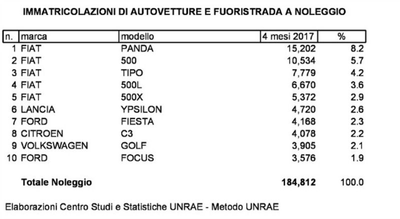 Dati UNRAE