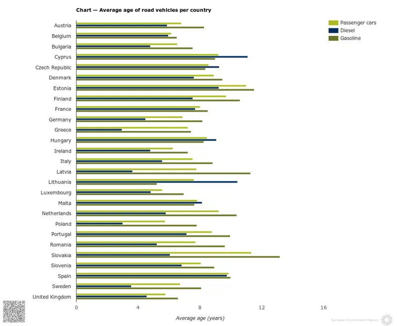 Et&agrave; media del parco circolante europeo. Fonte: Agenzia Europea dell'Ambiente. Dati aggiornati al 5 gennaio 2017