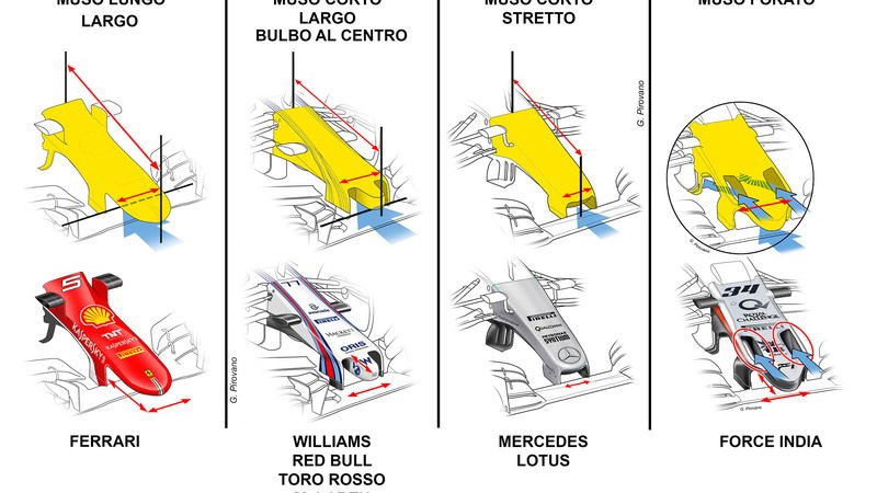 La F1 presa per il naso: quando i musetti tornano a stupire