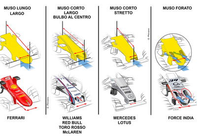 La F1 presa per il naso: quando i musetti tornano a stupire