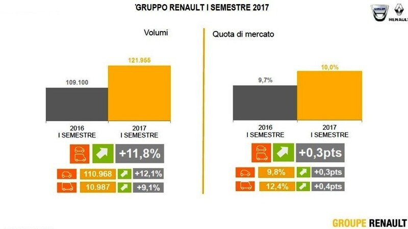 Mercato Italia 2017, Renault: 1&deg; semestre record fino a quota 10%