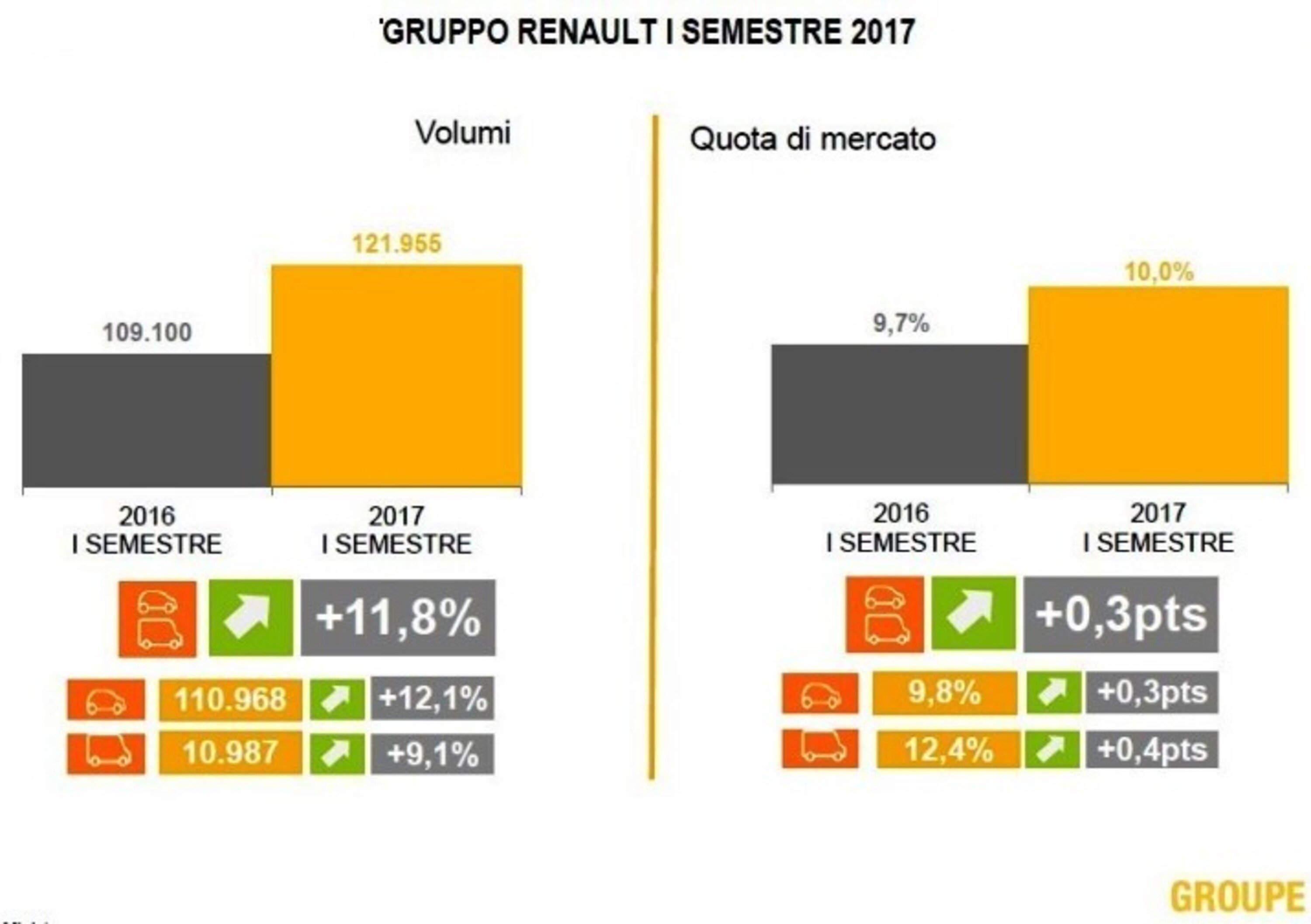 Mercato Italia 2017, Renault: 1&deg; semestre record fino a quota 10%