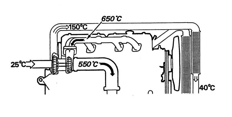 Schema delle temperature dei gas di scarico (prima e dopo la turbina) e dell&rsquo;aria di alimentazione in un motore diesel turbo con intercooler per veicolo industriale