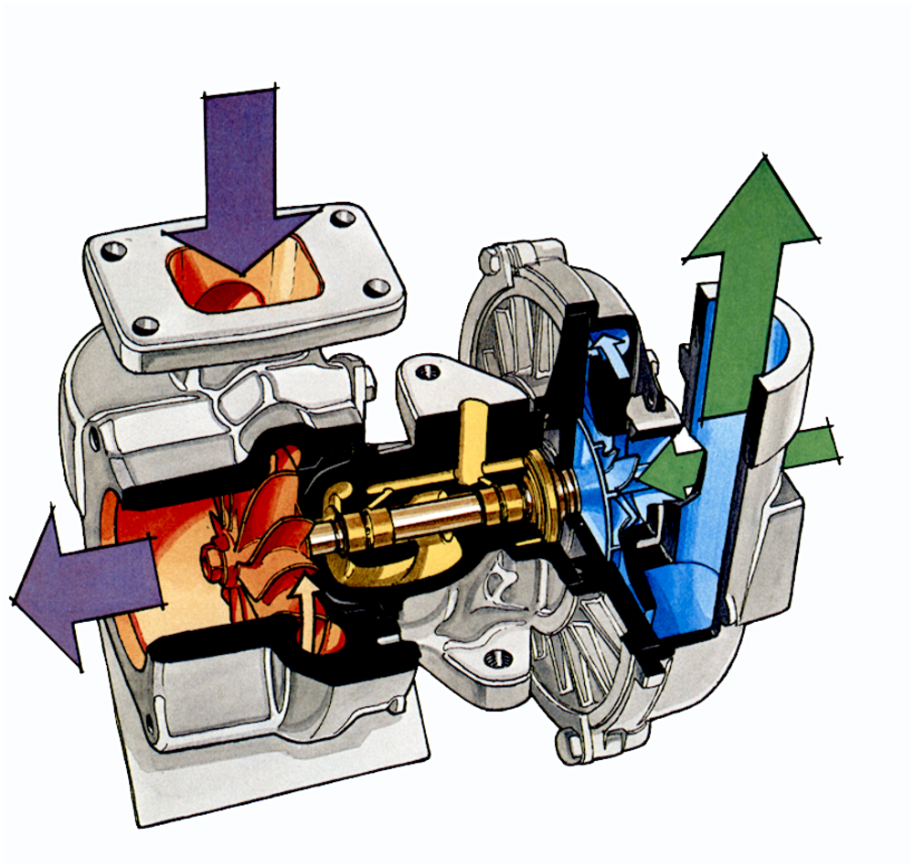 Il turbocompressore &egrave; costituito dall&rsquo;abbinamento di una turbina azionata dai gas di scarico e di un compressore centrifugo che invia l&rsquo;aria ai cilindri. In questo spaccato le frecce indicano il percorso dei gas