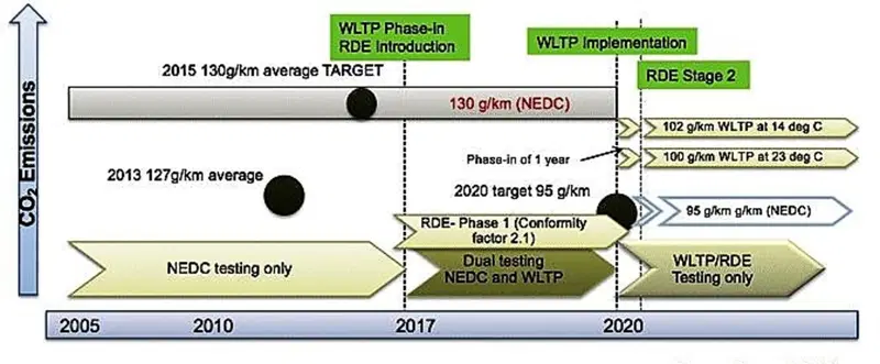 L'evoluzione del controllo emissioni in Europa, con i limiti di CO2