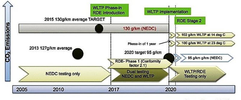 L&#039;evoluzione del controllo emissioni in Europa, con i limiti di CO2