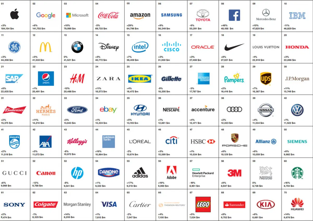 Best Global Brands, Toyota prima nell'automotive