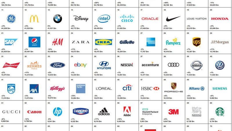 Best Global Brands, Toyota prima nell&#039;automotive