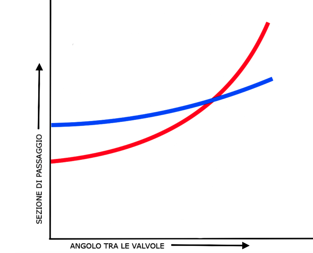 Il grafico mostra come da un certo angolo in gi&ugrave; la soluzione a quattro valvole (curva blu) consenta di ottenere sezioni di passaggio maggiori rispetto a quella a due (curva rossa). Le due curve si incrociano in corrispondenza di un angolo tra le valvole di ben 68&deg;, decisamente troppo elevato per gli standard odierni!