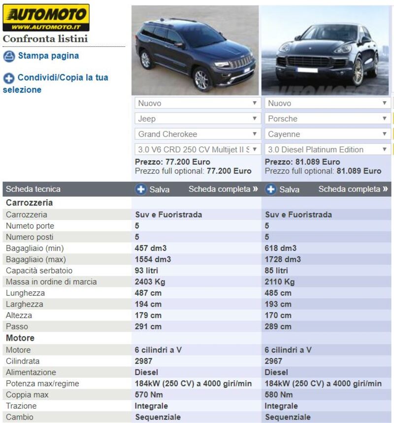 Le due schede modello di Cayenne e Grand Cherokee diesel a confronto