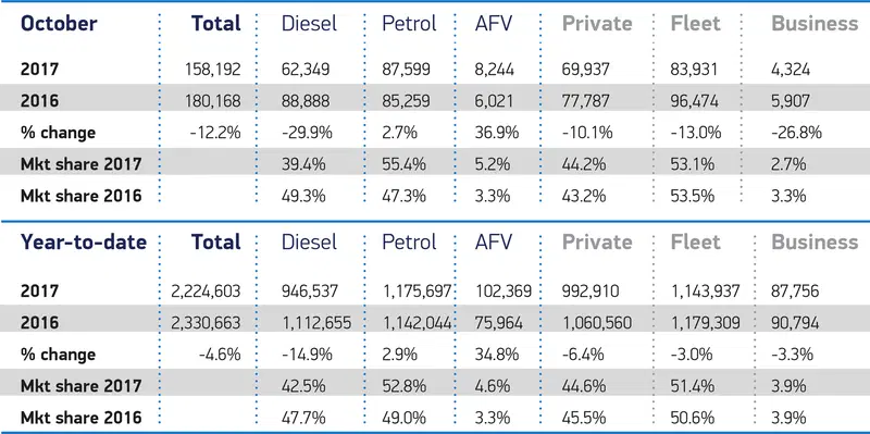 Il mercato dell'auto in UK - ottobre 2017