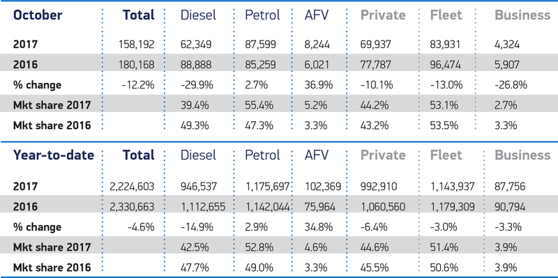 Il mercato dell&#039;auto in UK - ottobre 2017