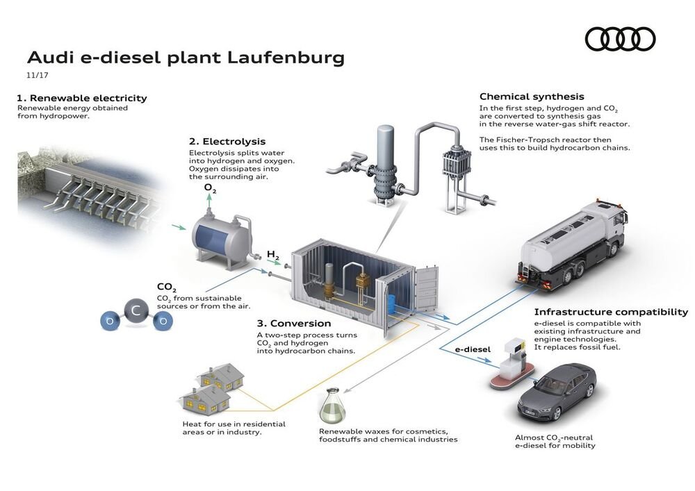 Una visione dell&#039;impianto Svizzero per e-diesel con le sue fonti e i suoi prodotti