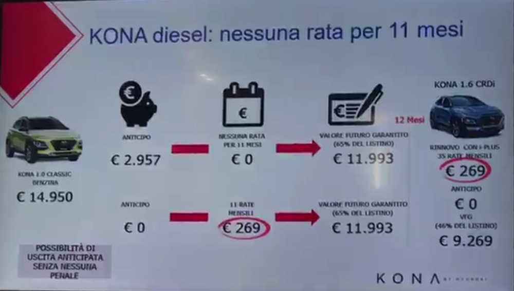 Il finanziamento Hyundai per avere la Kona subito in attesa del motore diesel