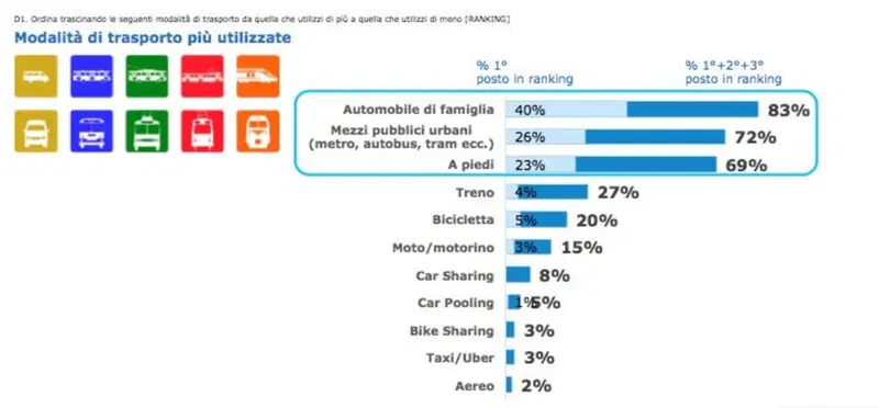 I risultati dell'indagine su oltre 300 giovanissimi e altrettanti gestori flotte aziendali