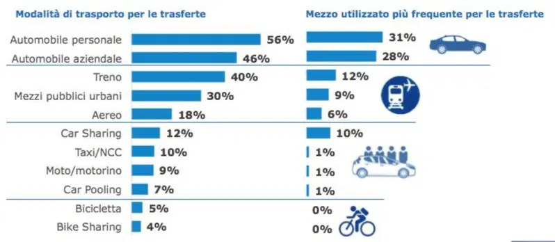 I risultati dell'indagine su oltre 300 giovanissimi e altrettanti gestori flotte aziendali