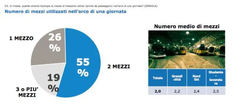 I risultati dell'indagine su oltre 300 giovanissimi e altrettanti gestori flotte aziendali