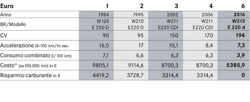 Risparmio di costo carburante su 100.000 km tra una nuova E220d EU6 e i modelli precedenti - *Costo Diesel stimato pari a 1,381 &euro;