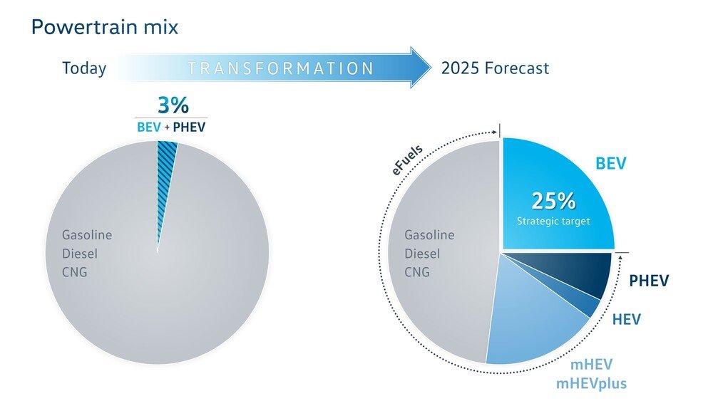 Le previsioni VW di ripartizione motori da qui al 2025: endotermici ancora protagonisti