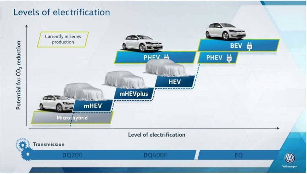 La crescita dei modelli elettrici in gamma VW