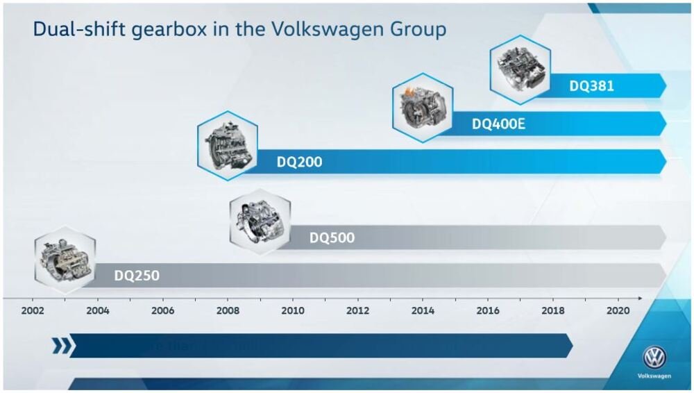 L&#039;evoluzione dei cambi VW