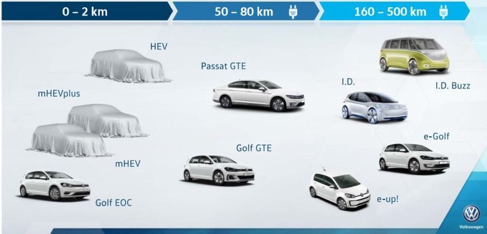 Autonomie crescenti in puro elettrico per la gamma VW