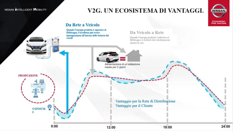 Il nuovo ruolo dell'auto nella distribuzione di energia elettrica