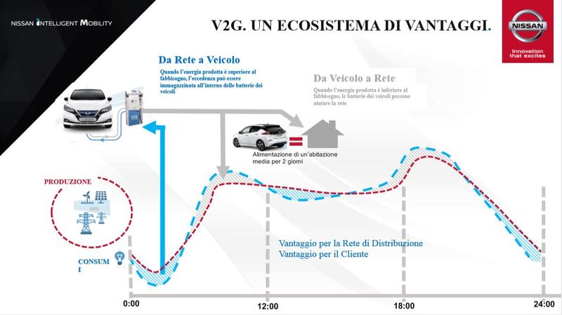 Il nuovo ruolo dell&#039;auto nella distribuzione di energia elettrica