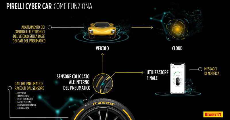 GIMS 2018, Pirelli: Cyber Car porta le gomme nell&rsquo;Infotainment e nelle centraline Powertrain