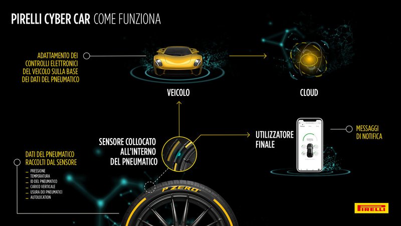 GIMS 2018, Pirelli: Cyber Car porta le gomme nell&rsquo;Infotainment e nelle centraline Powertrain