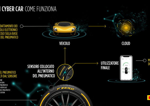 GIMS 2018, Pirelli: Cyber Car porta le gomme nell’Infotainment e nelle centraline Powertrain