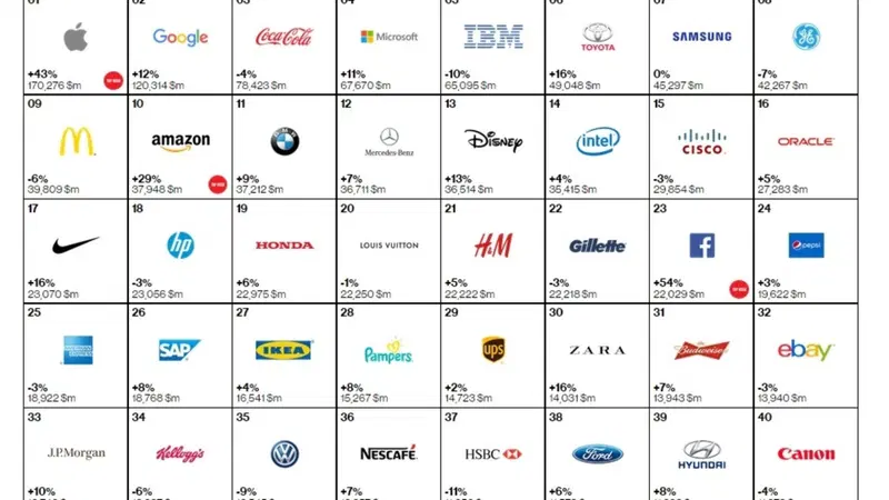Interbrand: Toyota &egrave; il brand che vale di pi&ugrave;, VW l'unico marchio auto che perde valore