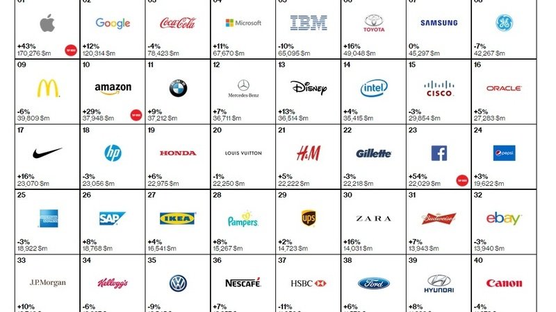 Interbrand: Toyota &egrave; il brand che vale di pi&ugrave;, VW l&#039;unico marchio auto che perde valore