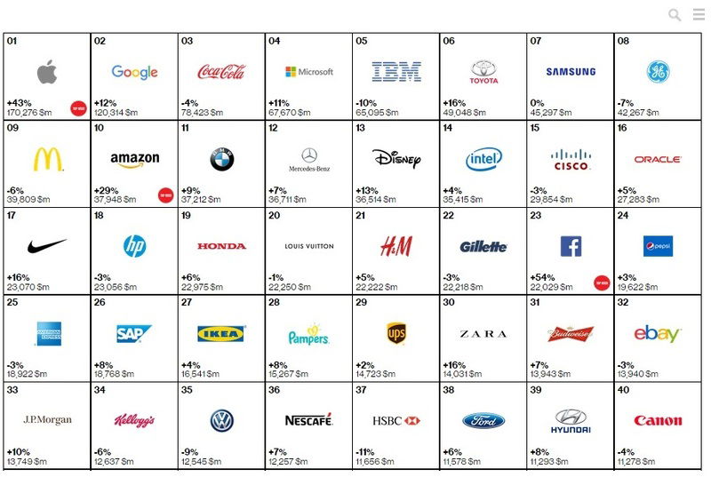 Interbrand: Toyota &egrave; il brand che vale di pi&ugrave;, VW l&#039;unico marchio auto che perde valore