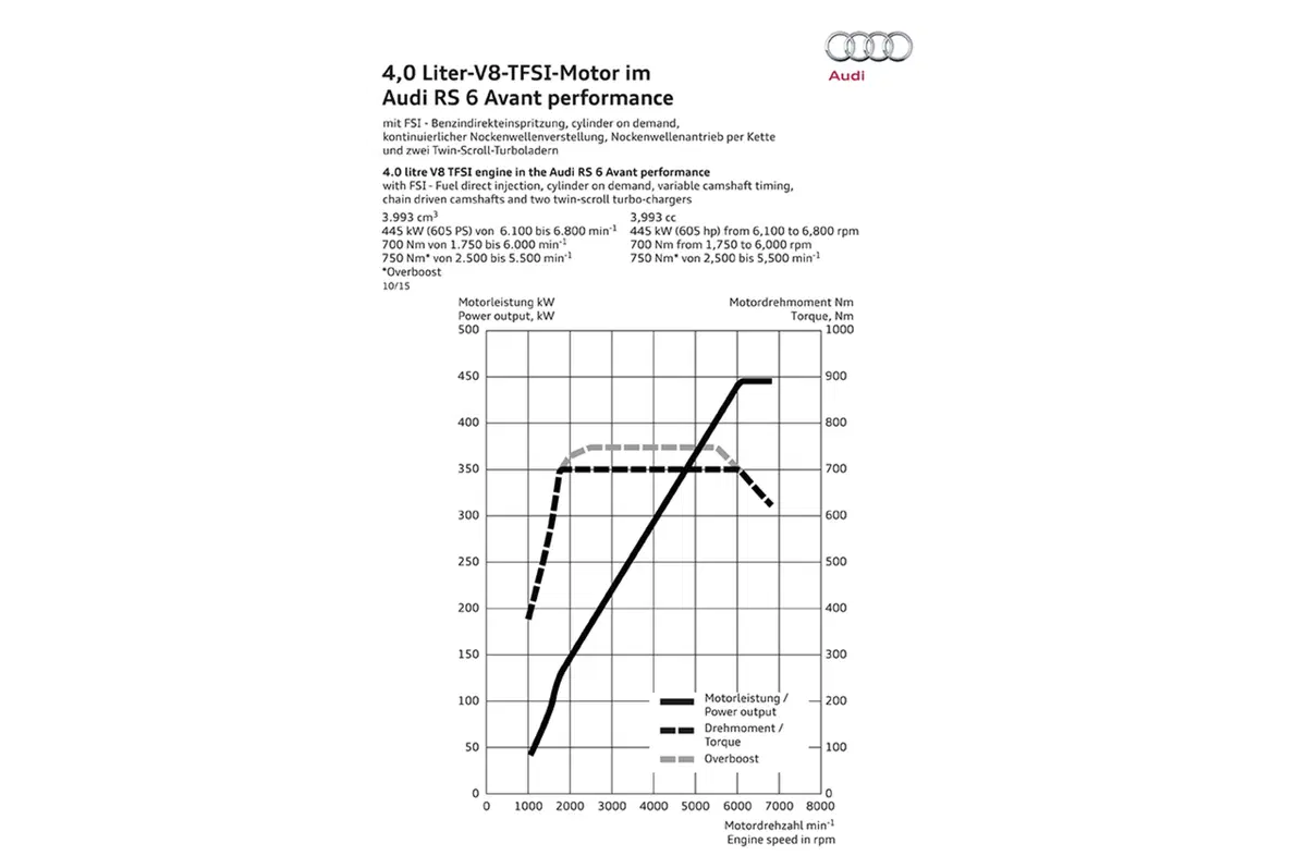 Nuova Audi RS6 Avant performance: la familiare da oltre 600 cavalli (21)