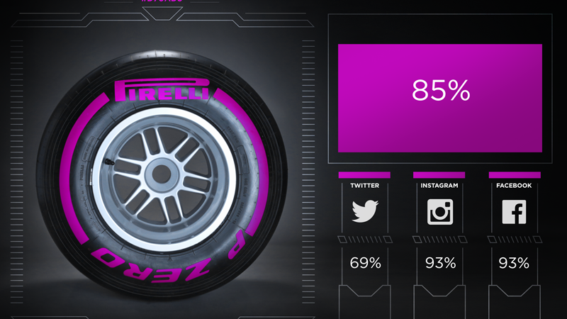 F.1, Pirelli: arriva la mescola ultrasoft. Sui fianchi il colore &ldquo;Purple&rdquo;