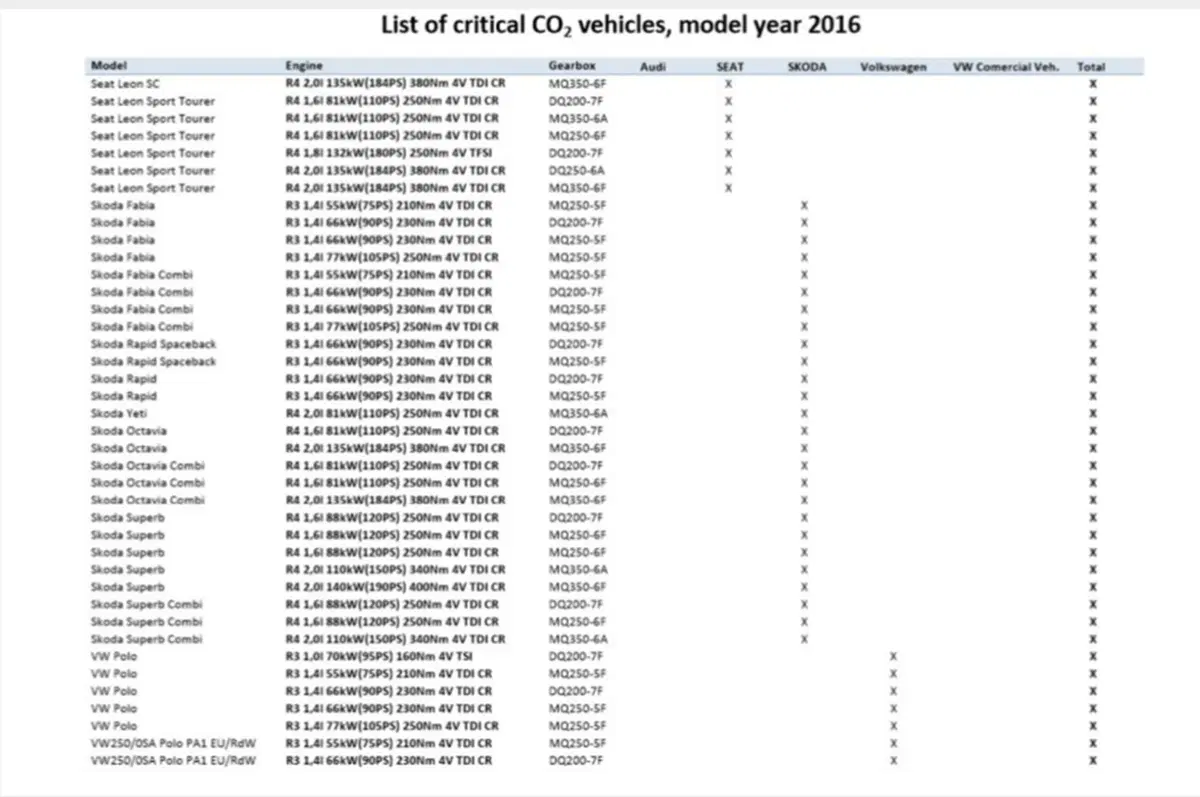 Scandalo CO2: l'elenco delle auto coinvolte tra Audi, Seat, Skoda e VW