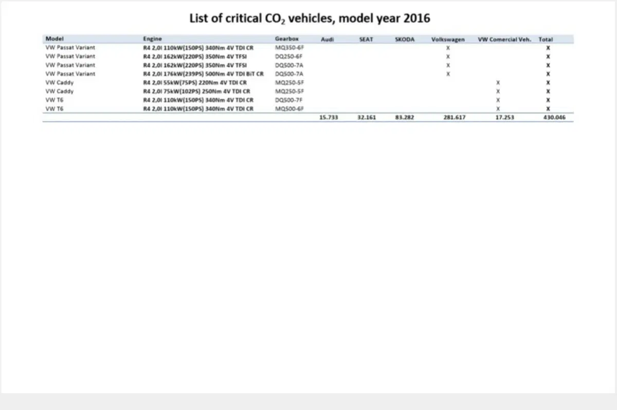 Scandalo CO2: l'elenco delle auto coinvolte tra Audi, Seat, Skoda e VW (3)