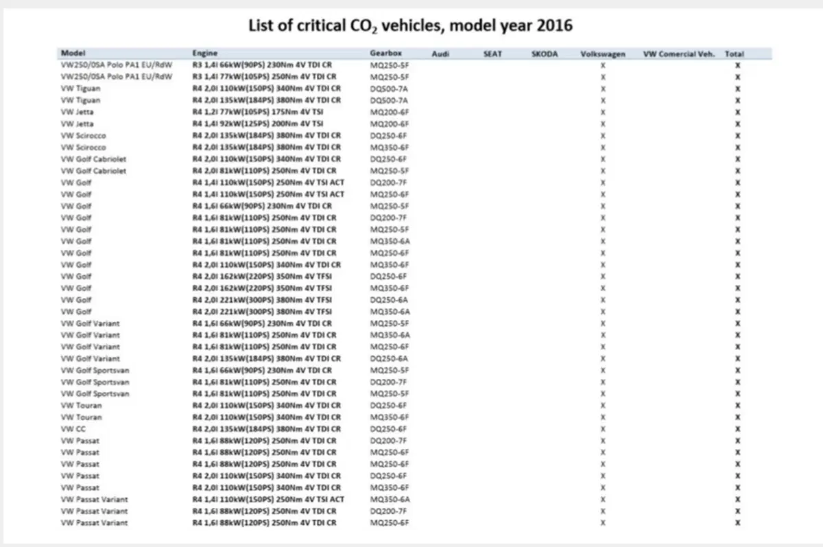 Scandalo CO2: l'elenco delle auto coinvolte tra Audi, Seat, Skoda e VW (4)