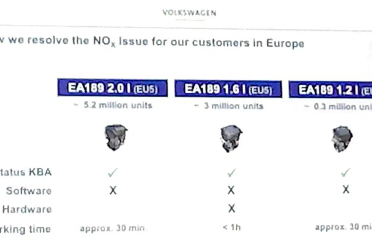 Volkswagen. Risolto il caso NOx e CO2 in Europa. Per gli USA si attende l'EPA (4)