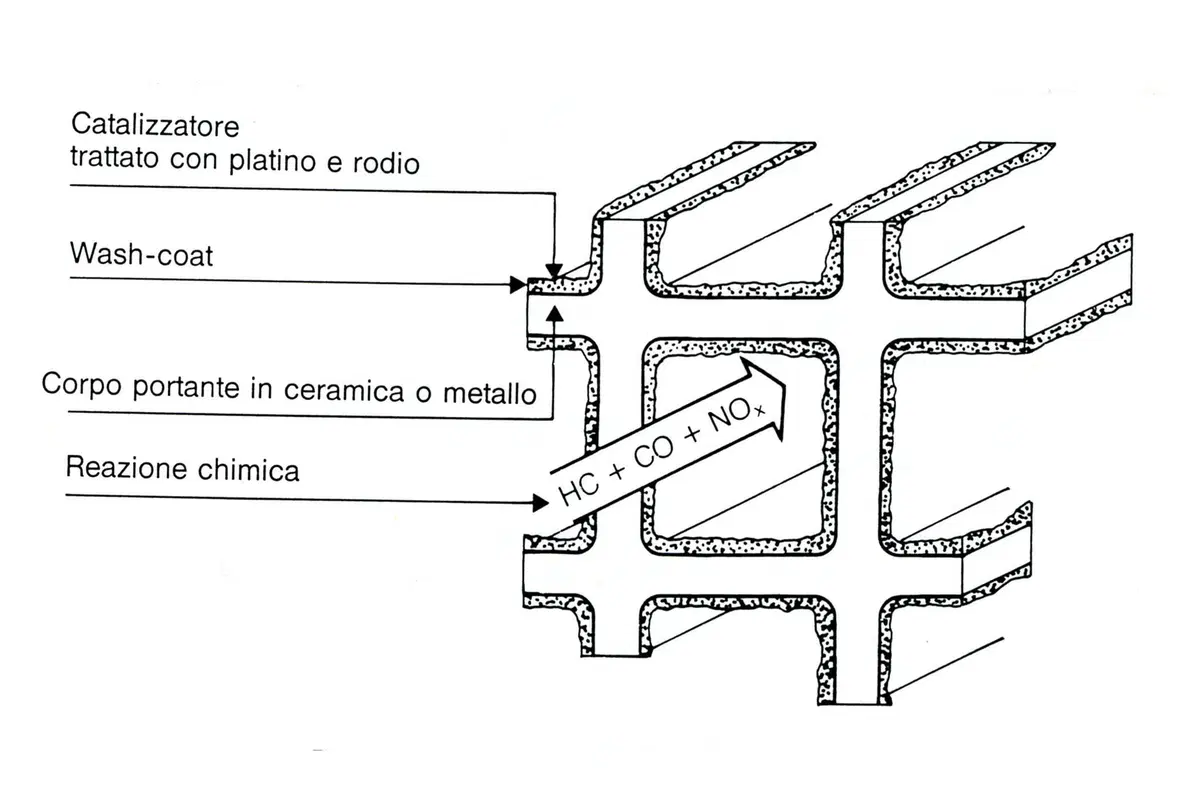 Motori e inquinamento oggi: la marmitta catalitica. III Parte  (3)