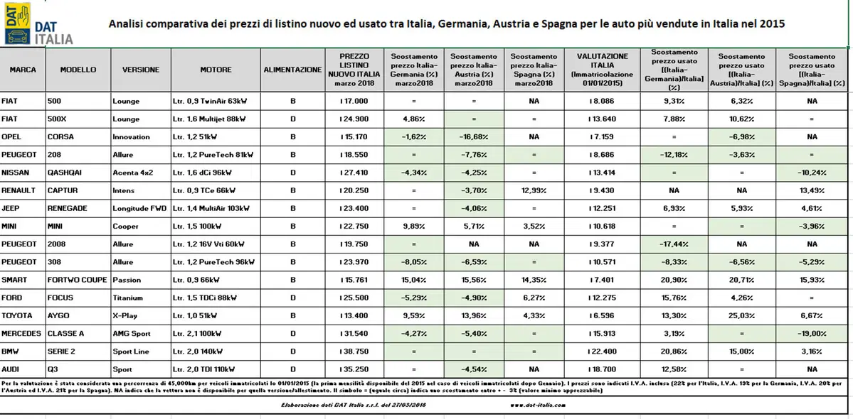 Comprare auto all'estero: dove e quali modelli convengono di più