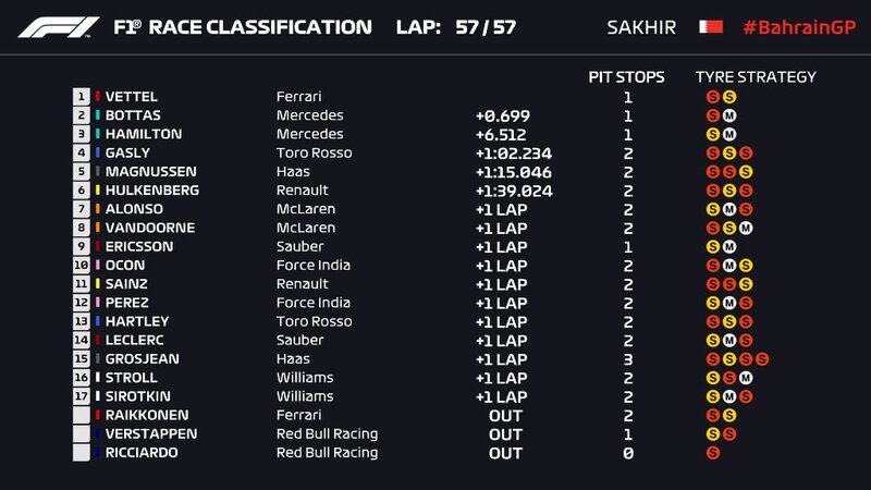 La classifica del GP del Bahrain 2018