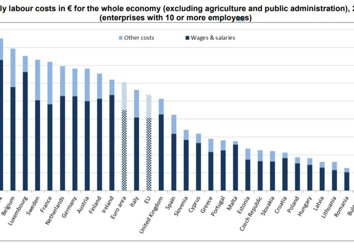 Industria, Costo del lavoro Europa: dai soli 4,9 &euro; orari in Bulgaria ai 42,5 della Danimarca