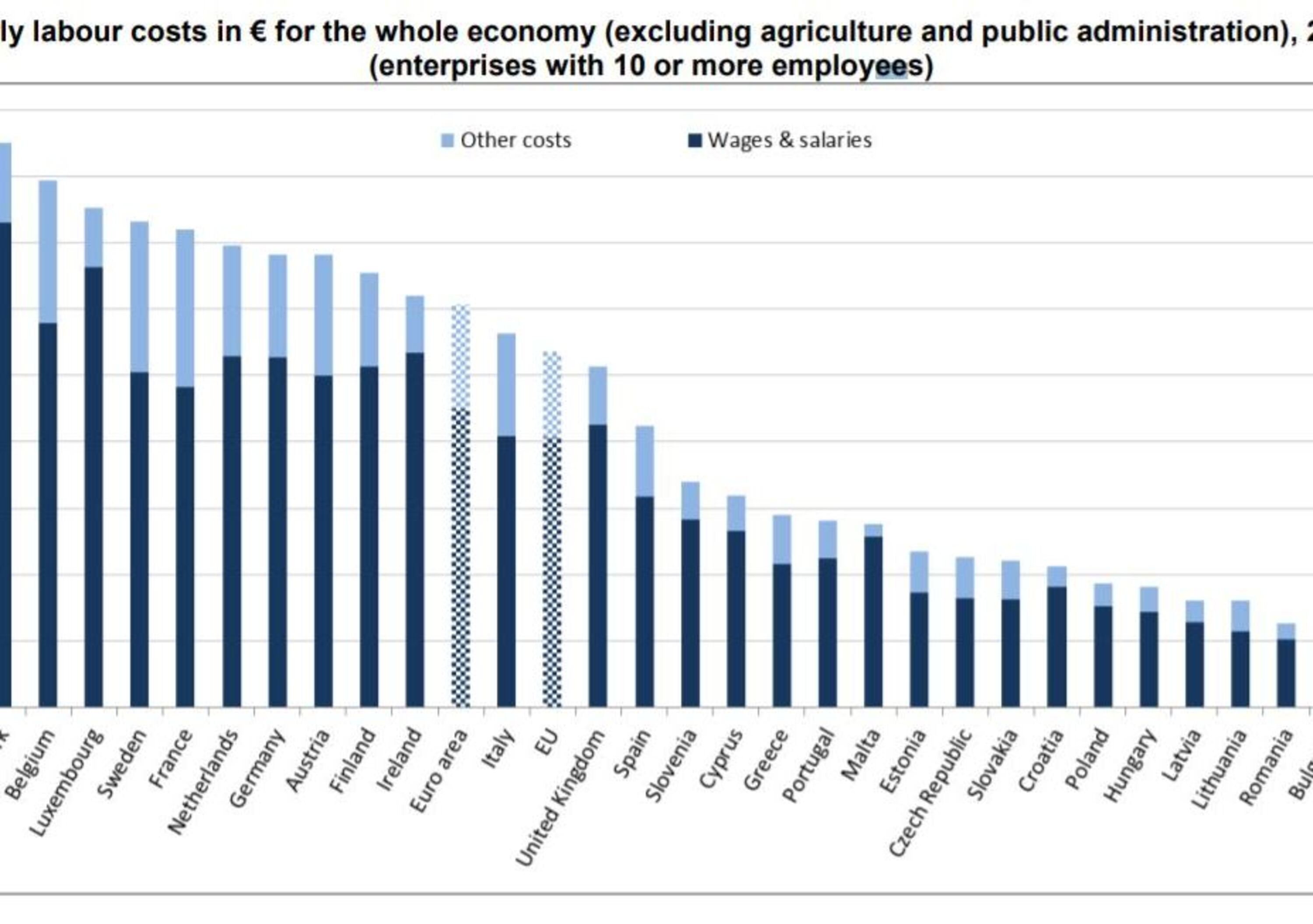 Industria, Costo del lavoro Europa: dai soli 4,9 &euro; orari in Bulgaria ai 42,5 della Danimarca