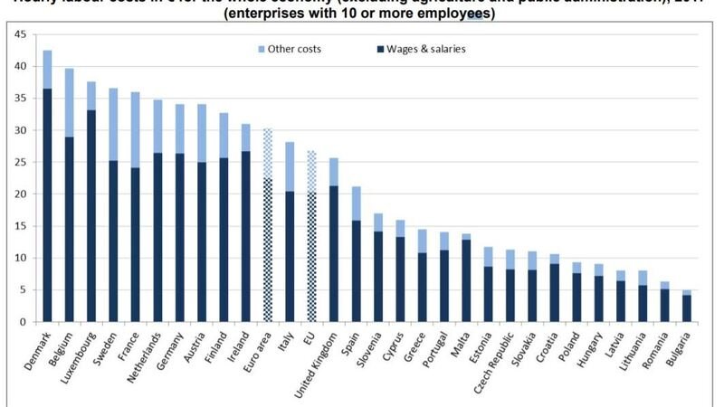 Industria, Costo del lavoro Europa: dai soli 4,9 &euro; orari in Bulgaria ai 42,5 della Danimarca