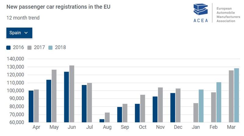 Spagna le vendite delle nuove auto nel 2018