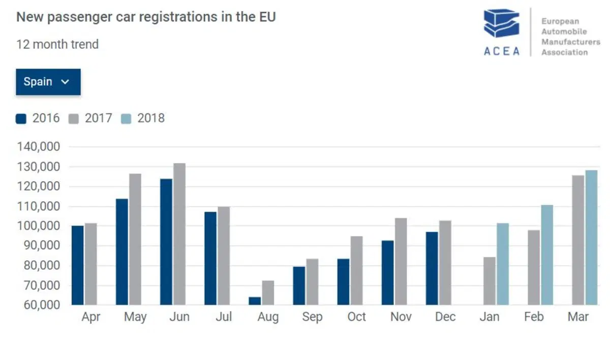 Vendite auto 2018, Europa: 1° trimestre a +0.7% ma il calo di marzo è netto, soprattutto in UK (3)