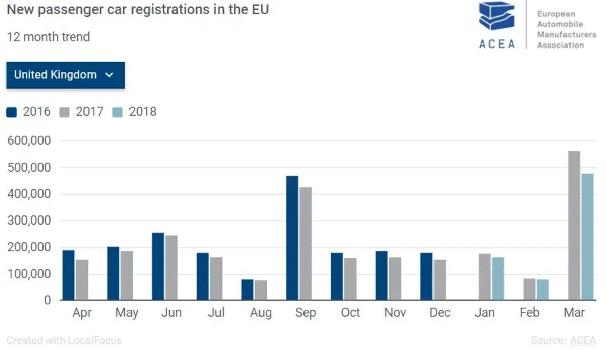 Vendite auto 2018, Europa: 1° trimestre a +0.7% ma il calo di marzo è netto, soprattutto in UK (2)