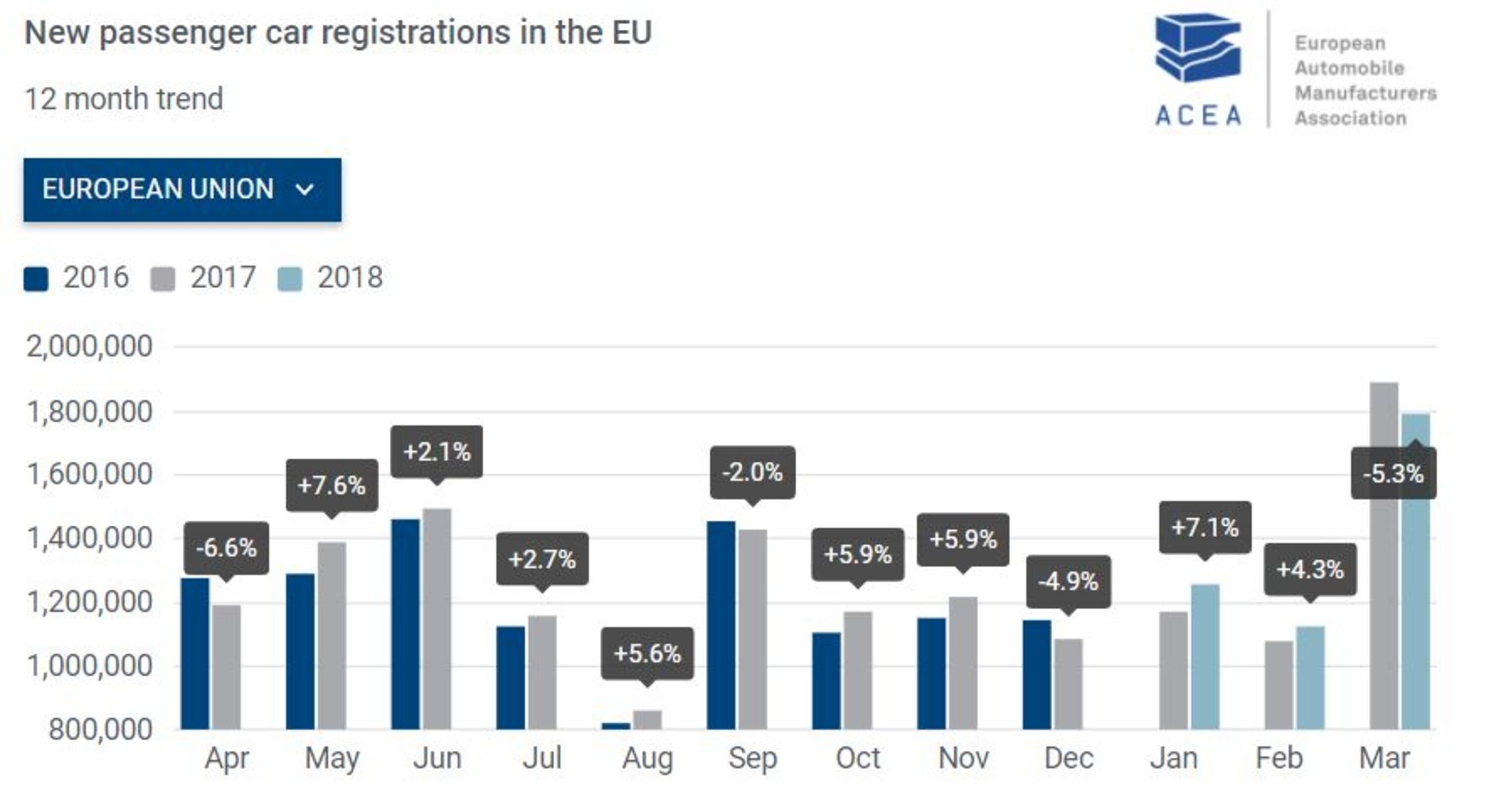 Vendite auto 2018, Europa: 1&deg; trimestre a +0.7% ma il calo di marzo &egrave; netto, soprattutto in UK